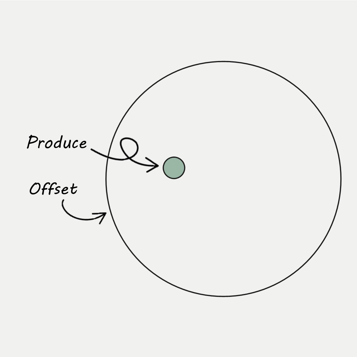 Boutee carbon offsetting diagram